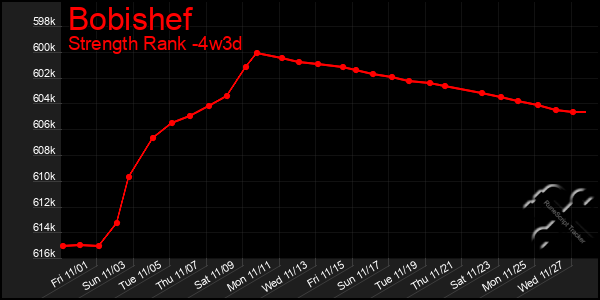 Last 31 Days Graph of Bobishef