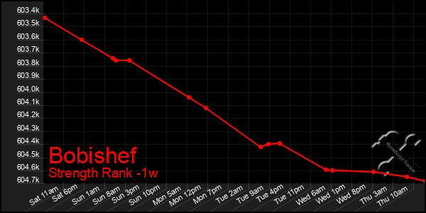 Last 7 Days Graph of Bobishef