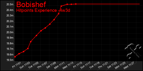 Last 31 Days Graph of Bobishef