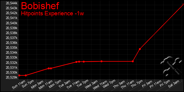 Last 7 Days Graph of Bobishef