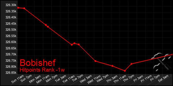 Last 7 Days Graph of Bobishef