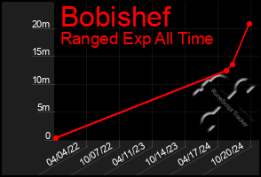 Total Graph of Bobishef