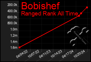 Total Graph of Bobishef