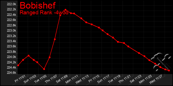 Last 31 Days Graph of Bobishef