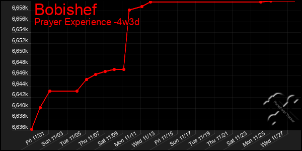 Last 31 Days Graph of Bobishef