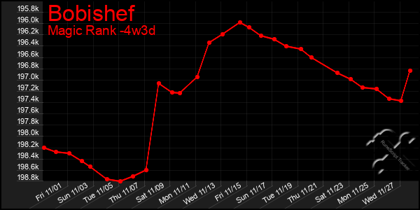 Last 31 Days Graph of Bobishef