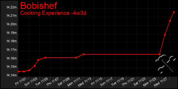 Last 31 Days Graph of Bobishef