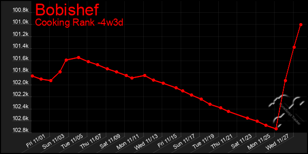 Last 31 Days Graph of Bobishef