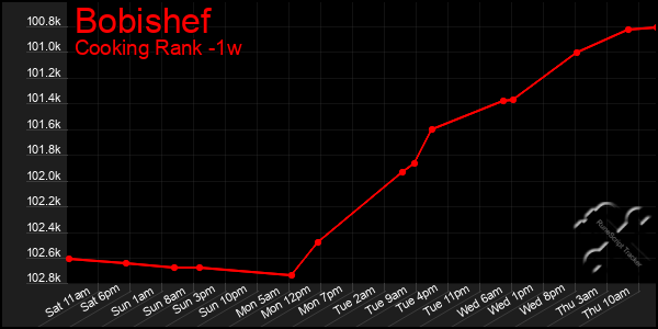 Last 7 Days Graph of Bobishef