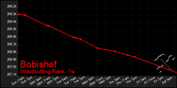 Last 7 Days Graph of Bobishef