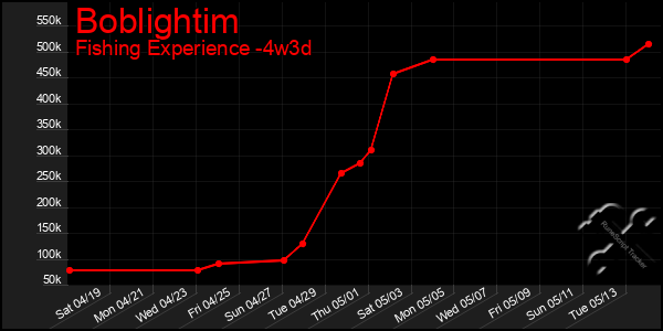Last 31 Days Graph of Boblightim