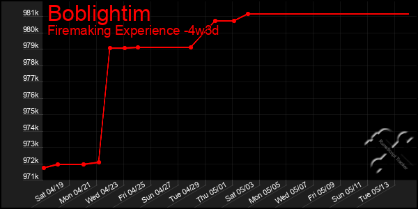 Last 31 Days Graph of Boblightim