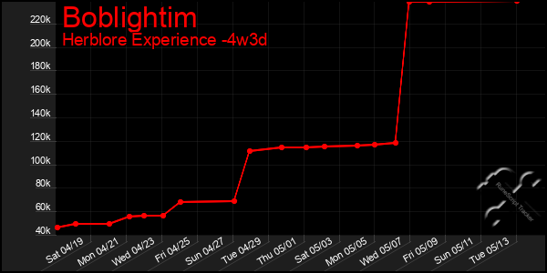 Last 31 Days Graph of Boblightim
