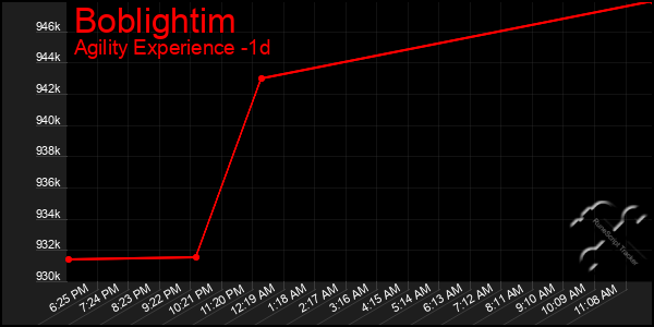 Last 24 Hours Graph of Boblightim