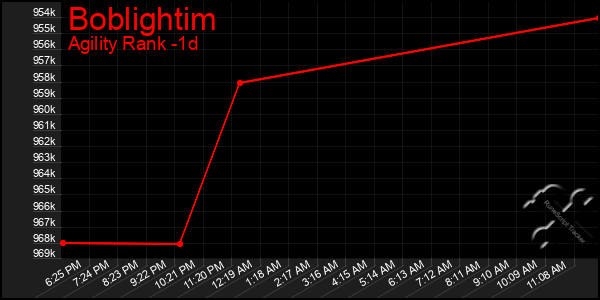 Last 24 Hours Graph of Boblightim