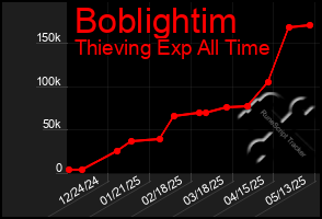 Total Graph of Boblightim