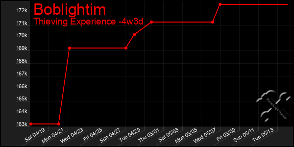 Last 31 Days Graph of Boblightim