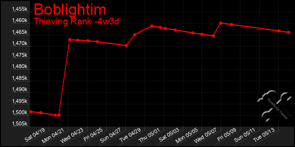 Last 31 Days Graph of Boblightim
