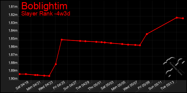 Last 31 Days Graph of Boblightim