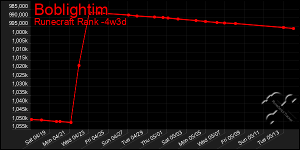 Last 31 Days Graph of Boblightim