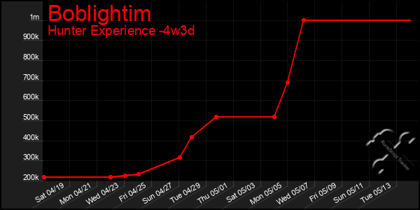 Last 31 Days Graph of Boblightim