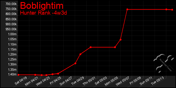 Last 31 Days Graph of Boblightim
