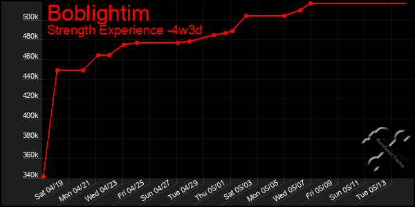 Last 31 Days Graph of Boblightim