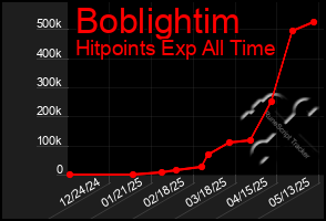 Total Graph of Boblightim