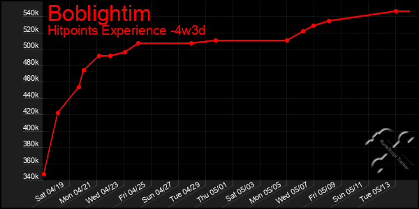 Last 31 Days Graph of Boblightim