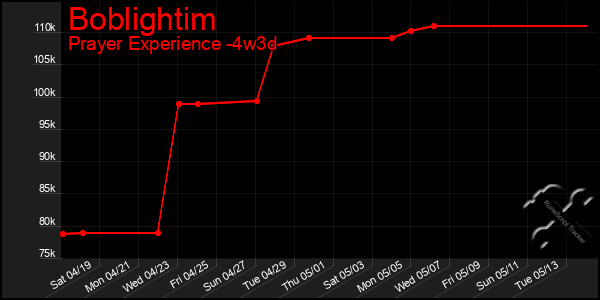 Last 31 Days Graph of Boblightim
