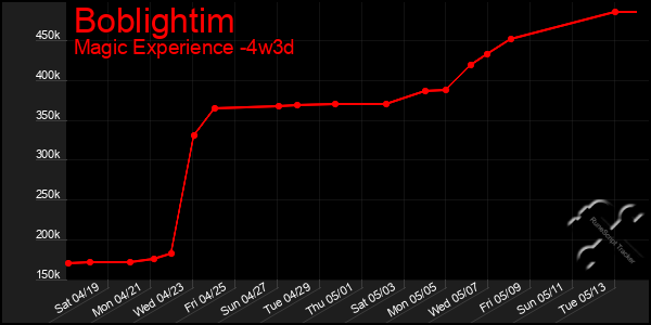 Last 31 Days Graph of Boblightim