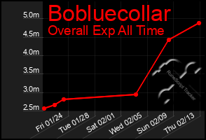 Total Graph of Bobluecollar