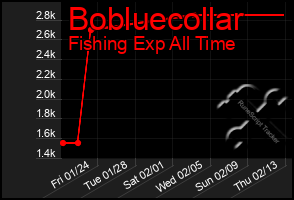 Total Graph of Bobluecollar