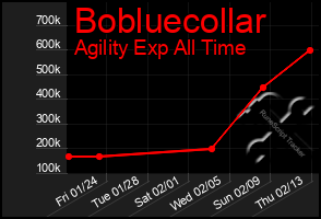 Total Graph of Bobluecollar