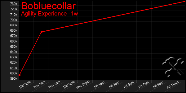 Last 7 Days Graph of Bobluecollar