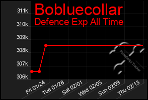 Total Graph of Bobluecollar