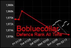 Total Graph of Bobluecollar