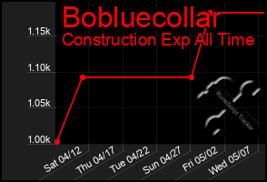 Total Graph of Bobluecollar