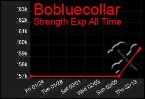 Total Graph of Bobluecollar