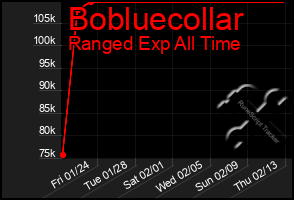 Total Graph of Bobluecollar