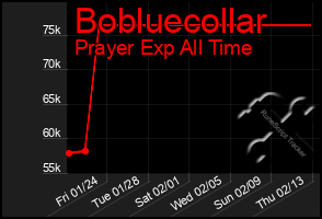 Total Graph of Bobluecollar