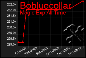 Total Graph of Bobluecollar