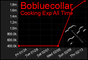 Total Graph of Bobluecollar