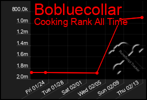 Total Graph of Bobluecollar