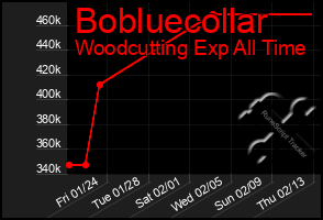 Total Graph of Bobluecollar