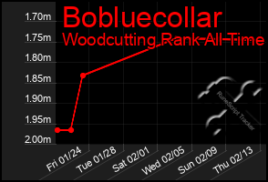 Total Graph of Bobluecollar