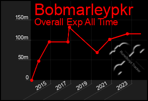 Total Graph of Bobmarleypkr