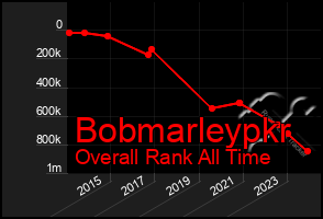 Total Graph of Bobmarleypkr