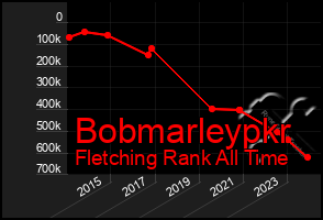 Total Graph of Bobmarleypkr