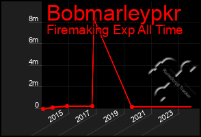 Total Graph of Bobmarleypkr